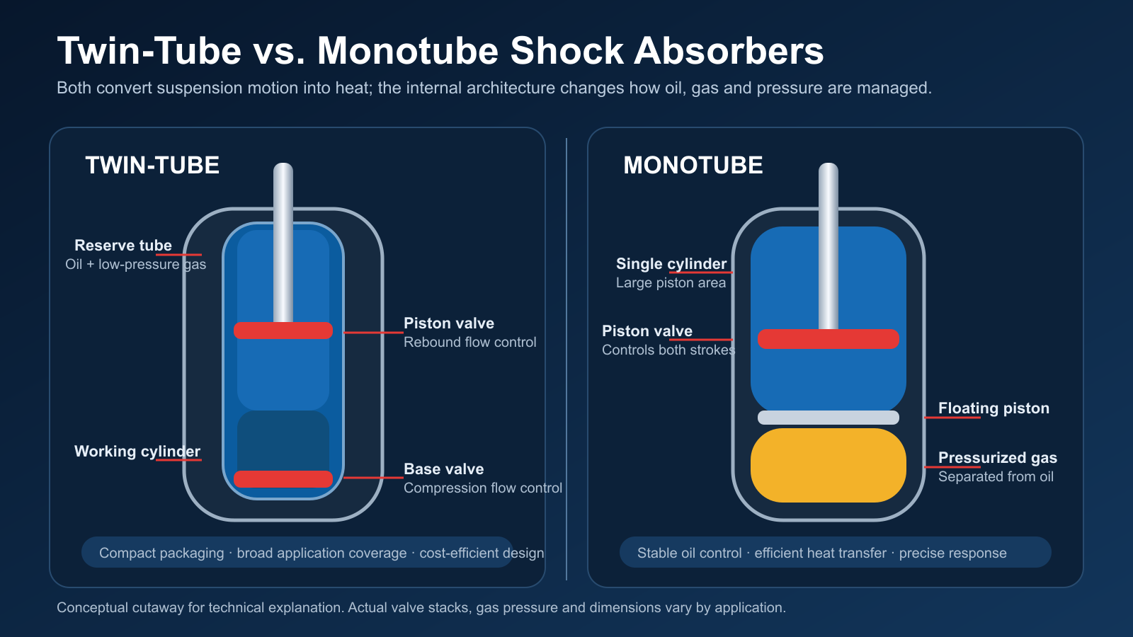 Technical comparison of twin-tube and monotube shock absorber construction