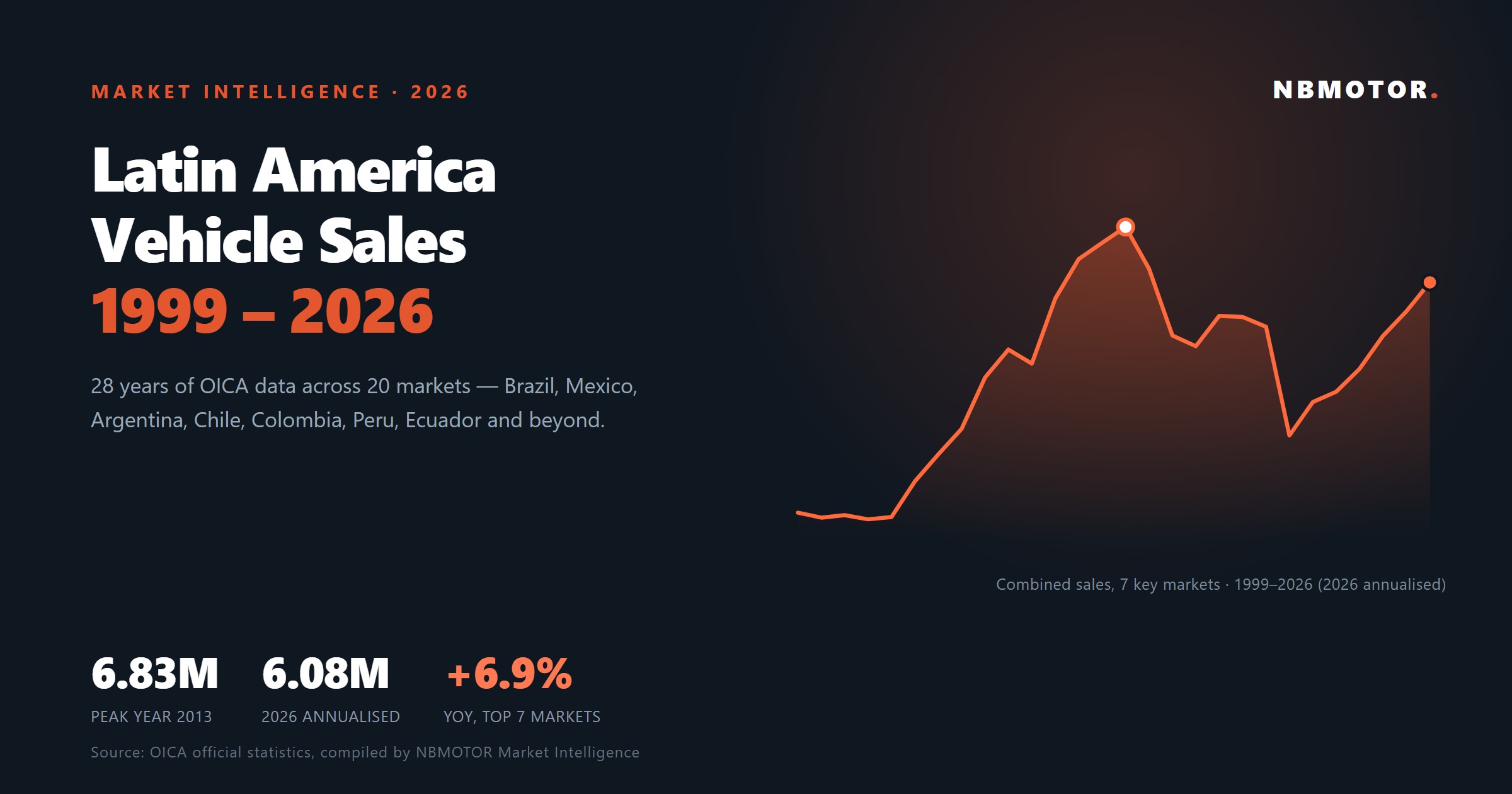 Latin America vehicle sales 1999-2026 chart cover — Brazil, Mexico, Argentina and other markets, OICA data, NBMOTOR market intelligence